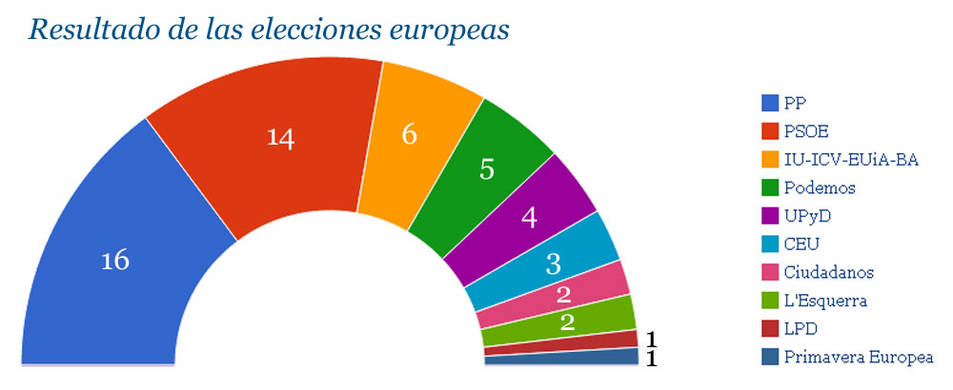 Elecciones europeas 2014: resultados _elecciones2_ebc9f63d
