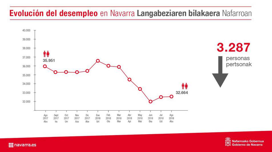 Evolución del desempleo en Navarra.