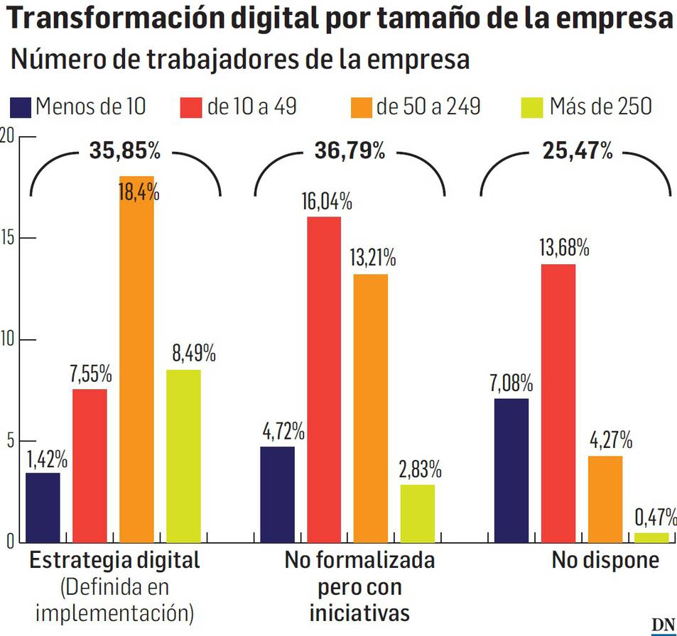 Transforamción digital en la industria navarra.