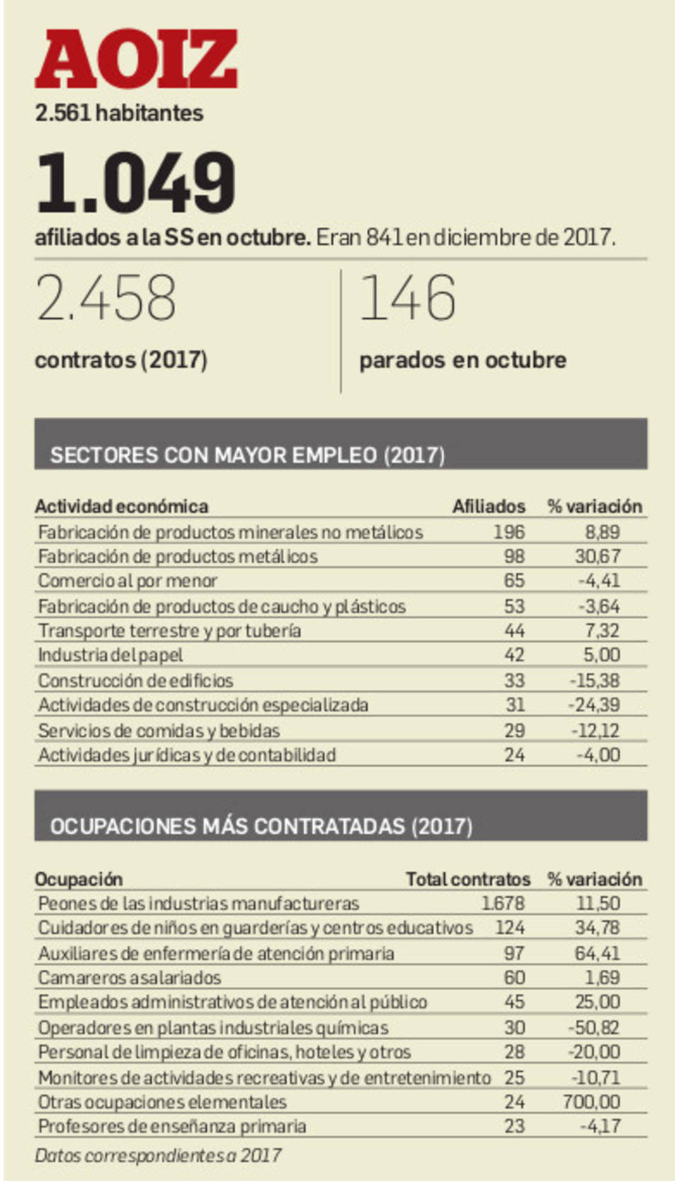 El empleo de Sangüesa, en datos.