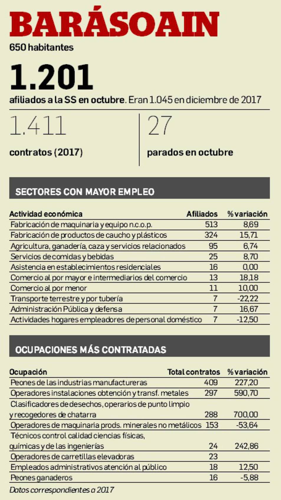 Gráfico del empleo en Barásoain.