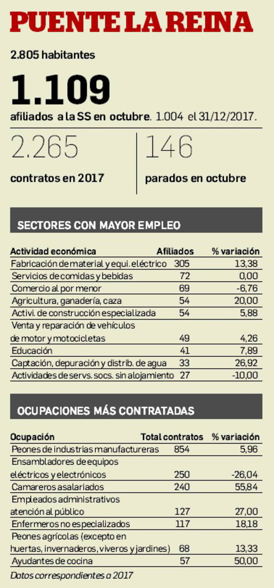 Gráfico del empleo en Puente la Reina.