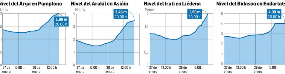 Gráficos del caudal de los ríos en Navarra.
