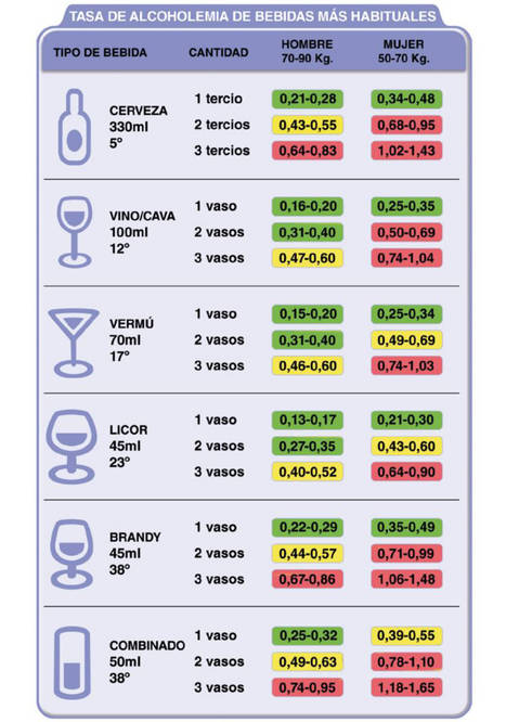 Tasas de alcoholemia de bebidas más habituales