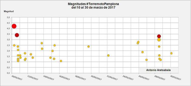 Magnitudes de los terremotos registrados desde el 10 de marzo en Pamplona y Comarca.