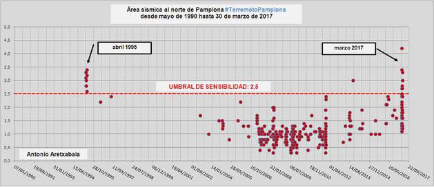 Umbral de sensibilidad al norte de Pamplona desde 1990.
