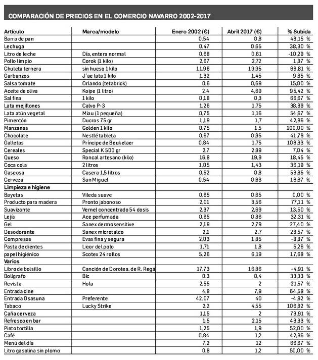 Comparación de precios en el comercio navarro 2002-2017