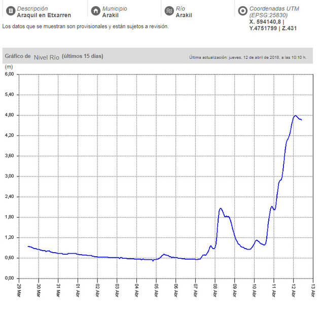 Las previsiones indican que se pueden producir inundaciones en diferentes puntos de Navarra
