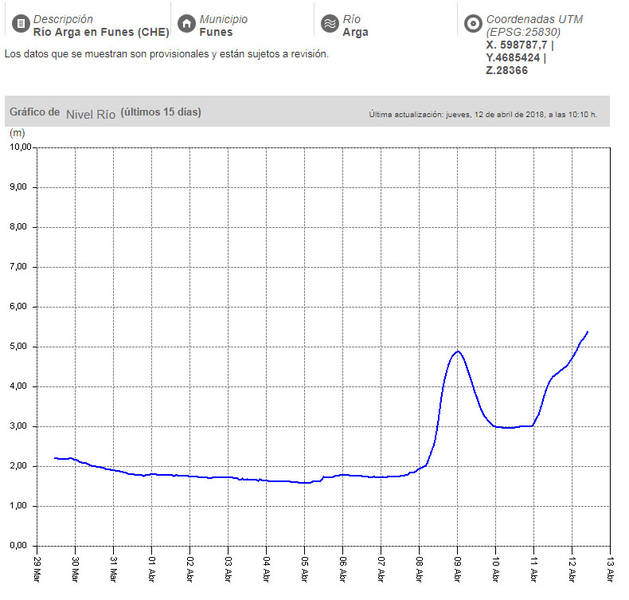 Previsión de los caudales de los ríos navarros