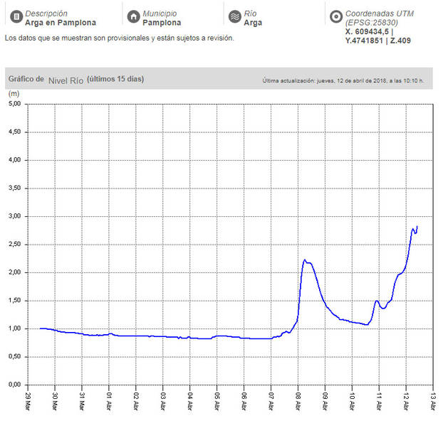 Las previsiones indican que se pueden producir inundaciones en diferentes puntos de Navarra