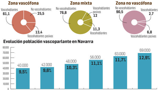 El Uso Del Euskera Crece Un 0,6% En 25 Años En Navarra | Noticias De ...