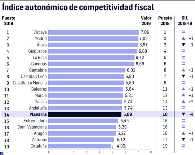 Navarra baja del puesto 10 al 14 en España en competitividad fiscal