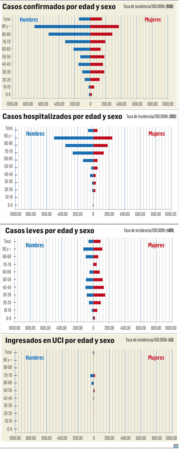 Gráficos casos de coronavirus en Navarra