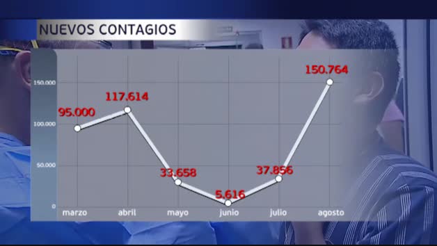 Vídeo: El mes de agosto dispara los contagios de coronavirus