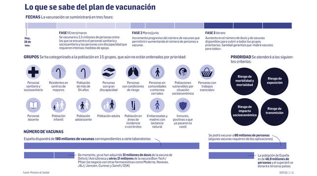 Sanidad detalla grupos de vacunación sin precisar su orden de prioridad