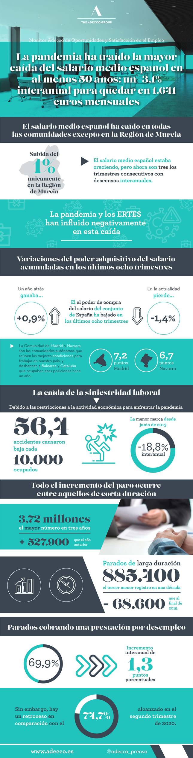 Madrid y Navarra, las comunidades con mejores condiciones para trabajar