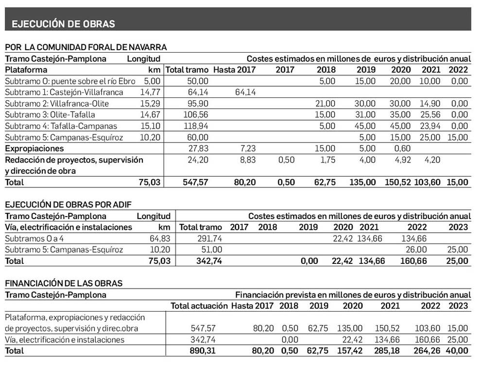 Relación de costes y plazos de la ejecución de las obras del TAV