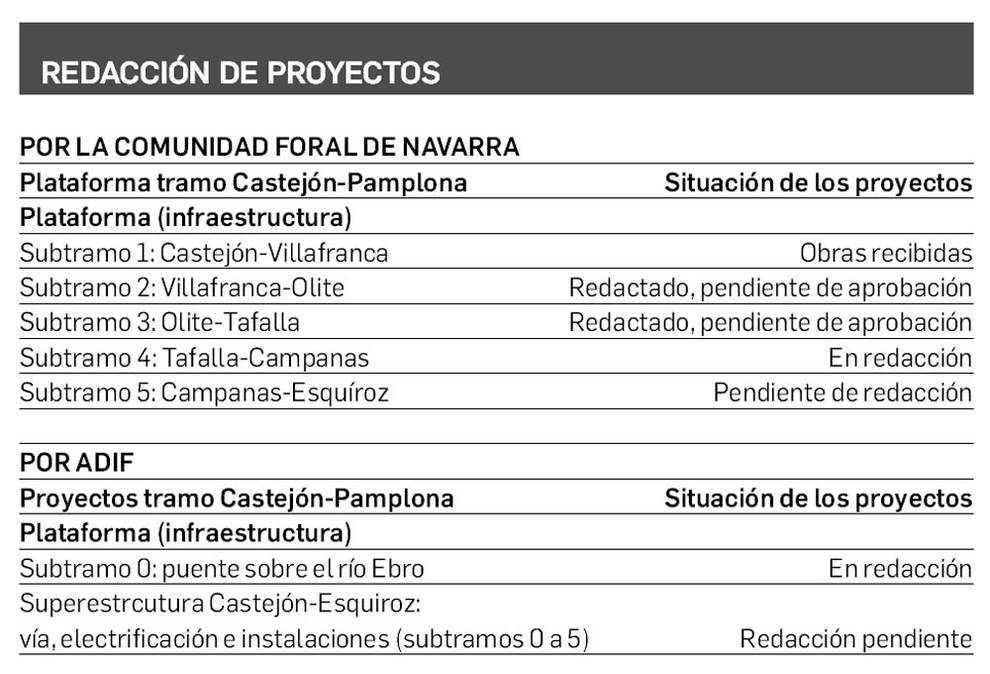 Estado de la redacción de los diversos proyectos del TAV