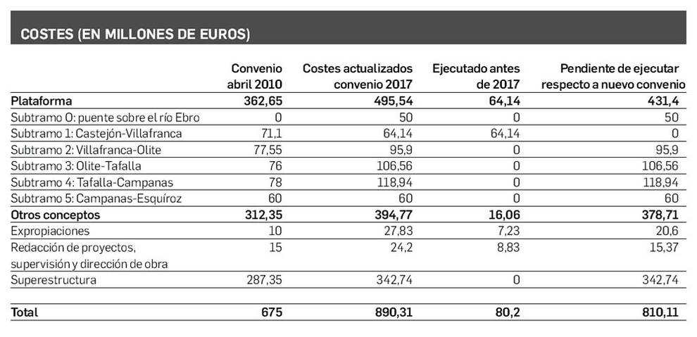 Costes de los convenios del TAV en millones de euros