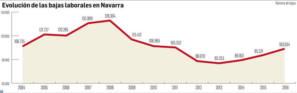Gráfico de la evolución de las bajas en Navarra