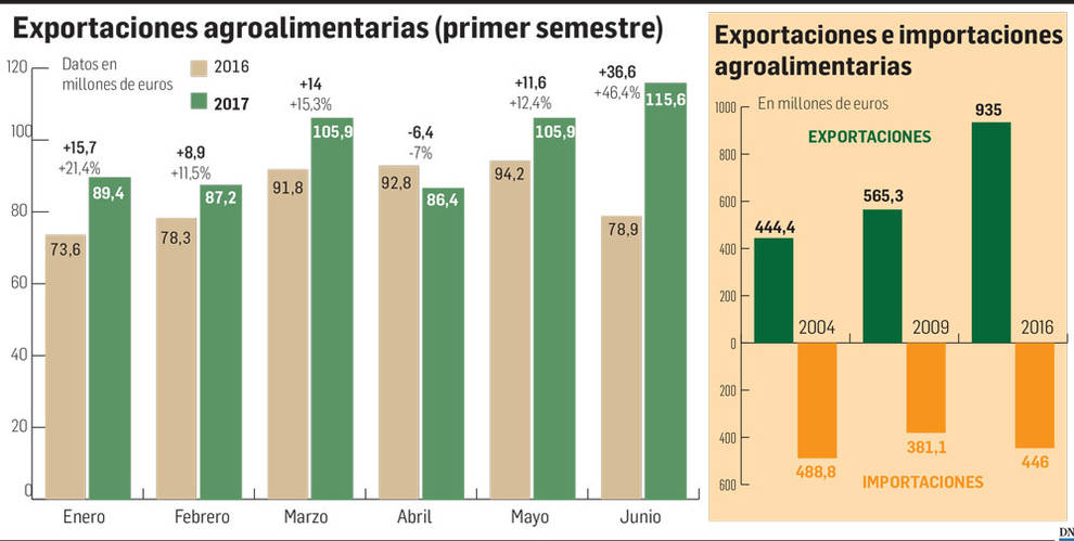 Gráfico de las exportaciones e importaciones agroalimentarias en el primer semestre de este año, 2017.