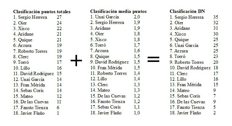 Clasificación jugadores Osasuna puntos DN