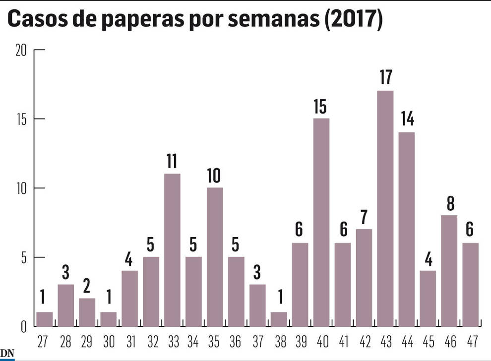 Casos de Paperas por semana en 2017