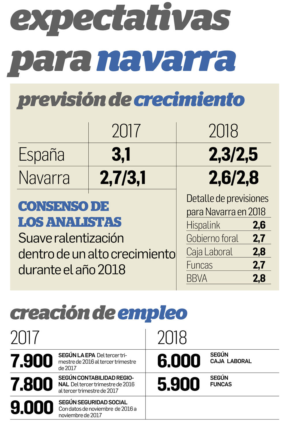 Suplemento Economía y empleo. Expectativas para Navarra