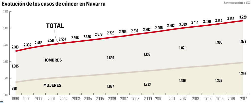 Los casos de cáncer en Navarra siguen creciendo y en 2017 hubo 3.229 nuevos afectados
