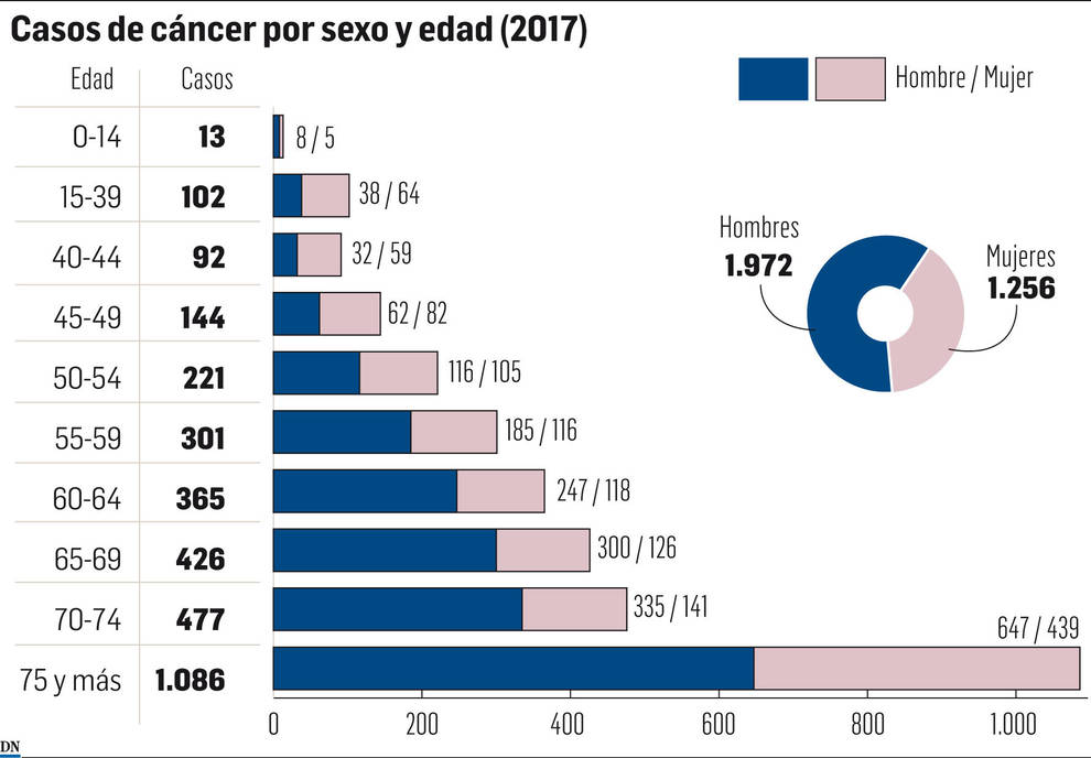 Los casos de cáncer en Navarra siguen creciendo y en 2017 hubo 3.229 nuevos afectados