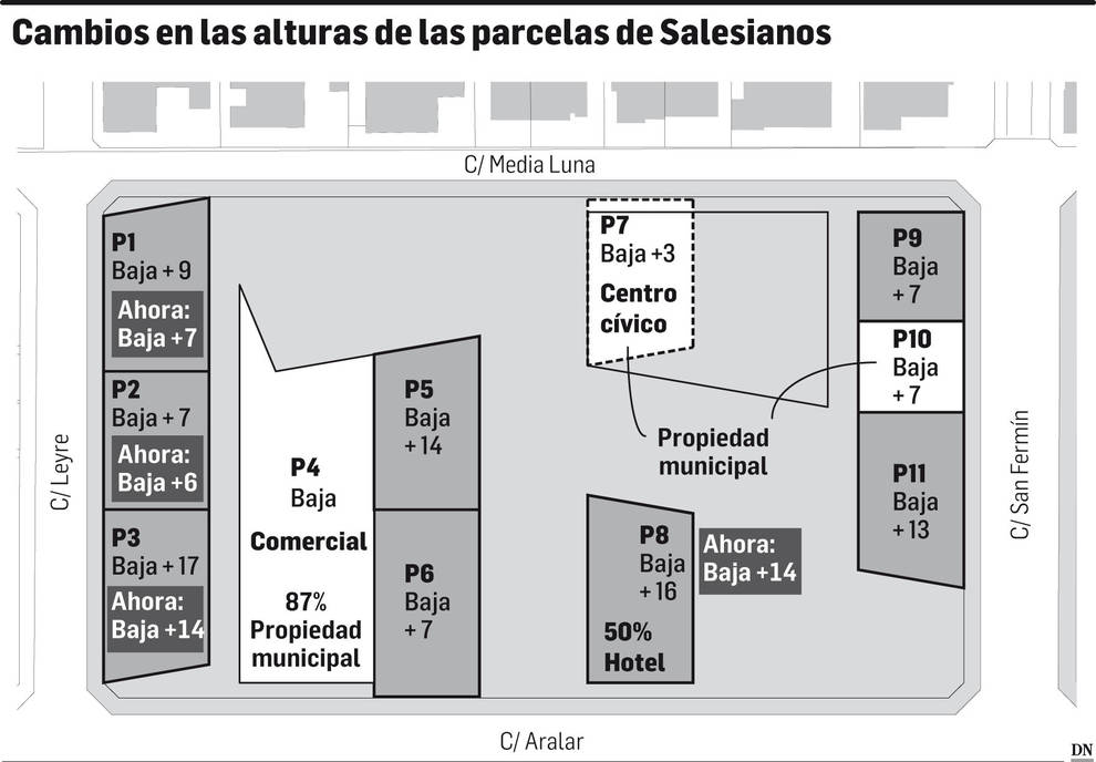 Plano con el cambio en las alturas de Salesianos