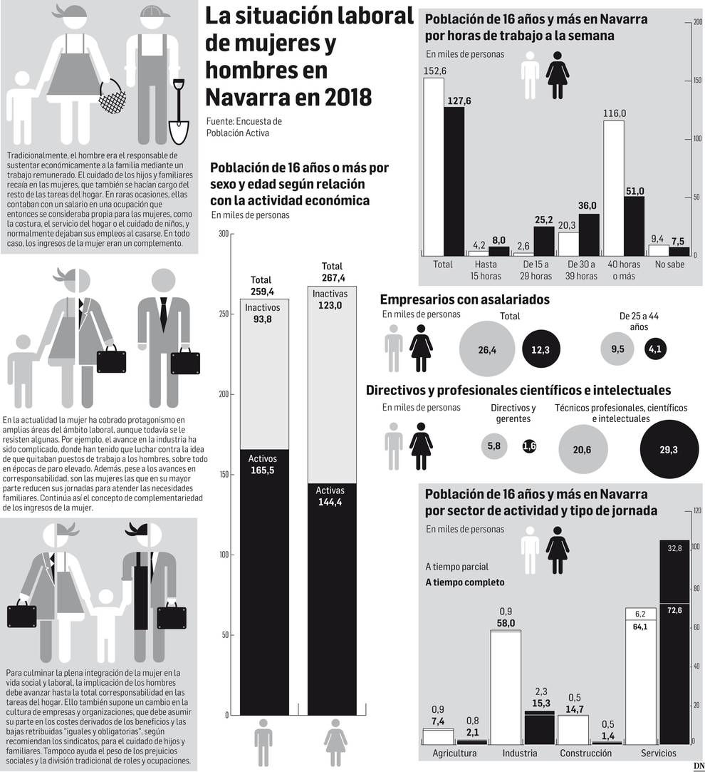 Las mujeres ocupan el 21% de los puestos directivos y el 58% del escalafón anterior