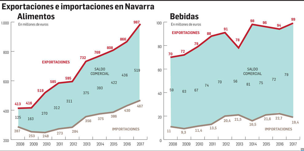 Exportaciones e importaciones en Navarra