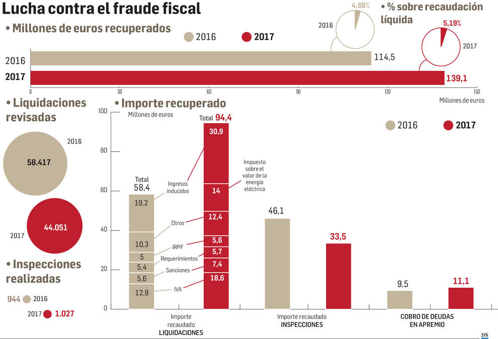 Hacienda recuperó 139,1 millones en la lucha contra el fraude fiscal en 2017