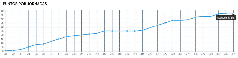 Puntos por jornada Osasuna