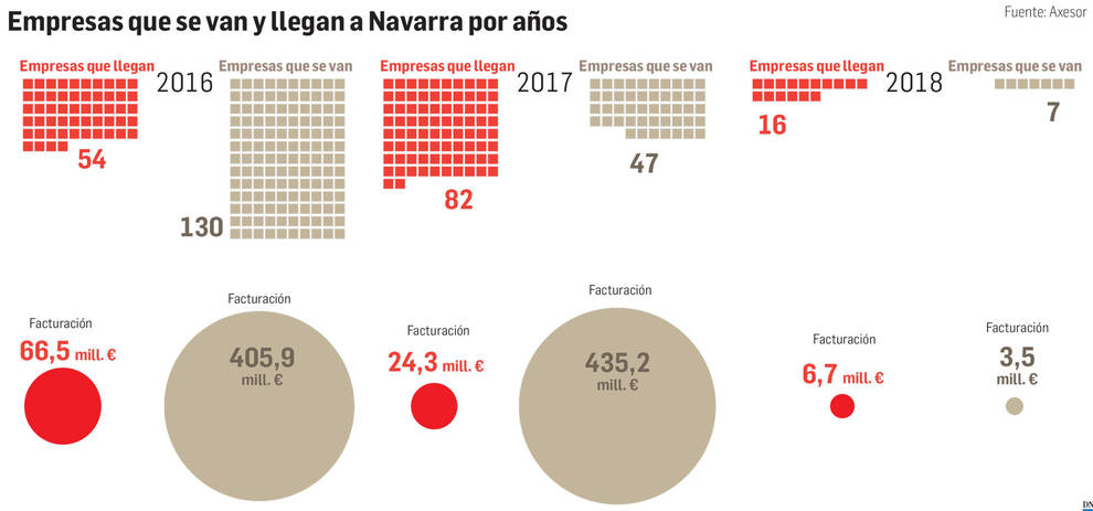 Las empresas que trasladan su sede tienen mucha más facturación que las que llegan