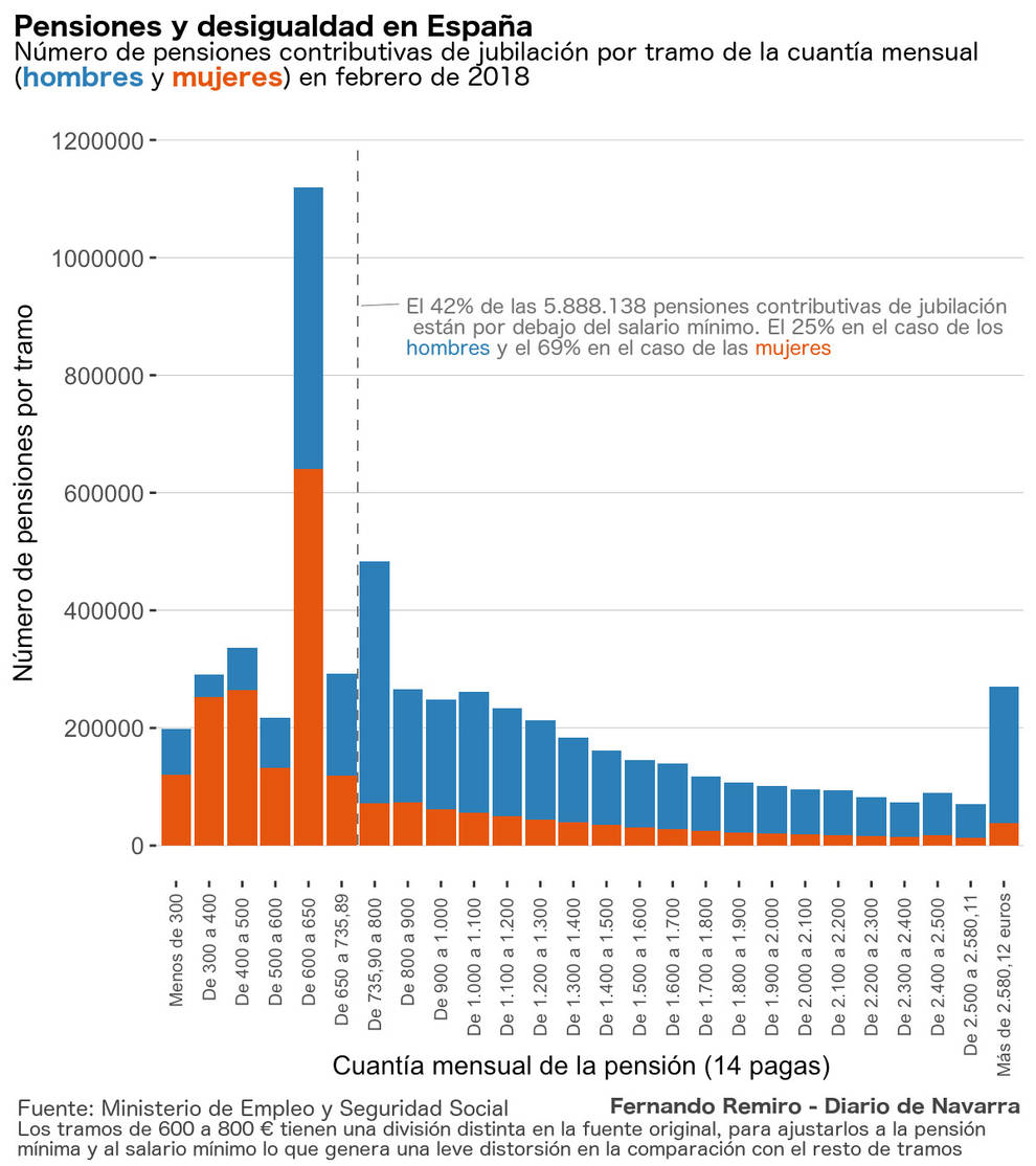 Gráfico Remiro.