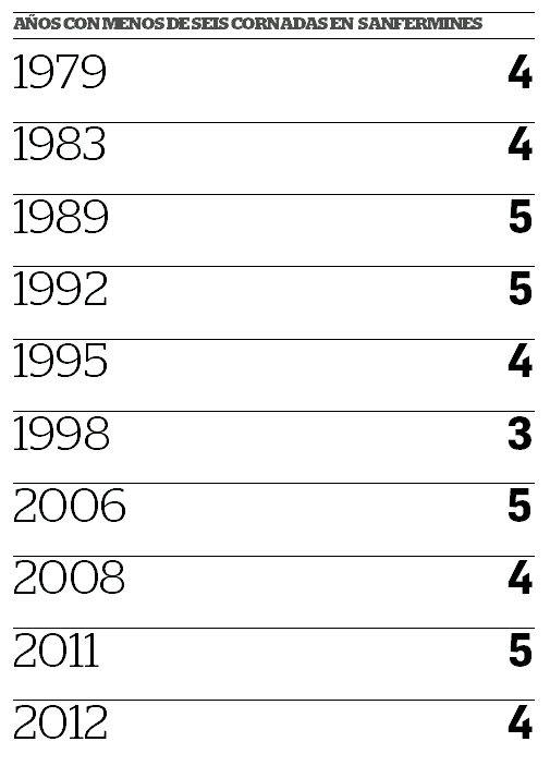 Solo un herido por asta en siete encierros