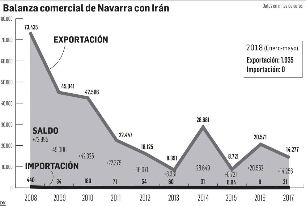 Preocupación en la empresa navarra por las sanciones de EE UU a Irán
