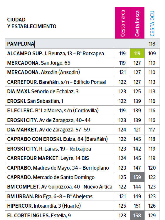 Los supermercados más económicos y más caros de la comarca de Pamplona