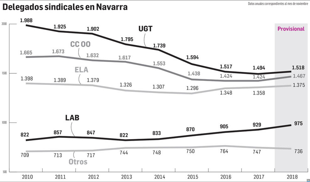 Gráfico de la evolución de los delegados sindicales en Navarra.