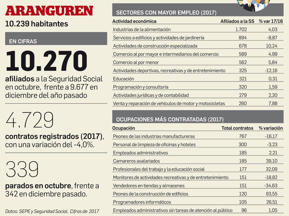 Cifras de empleo en Aranguren.