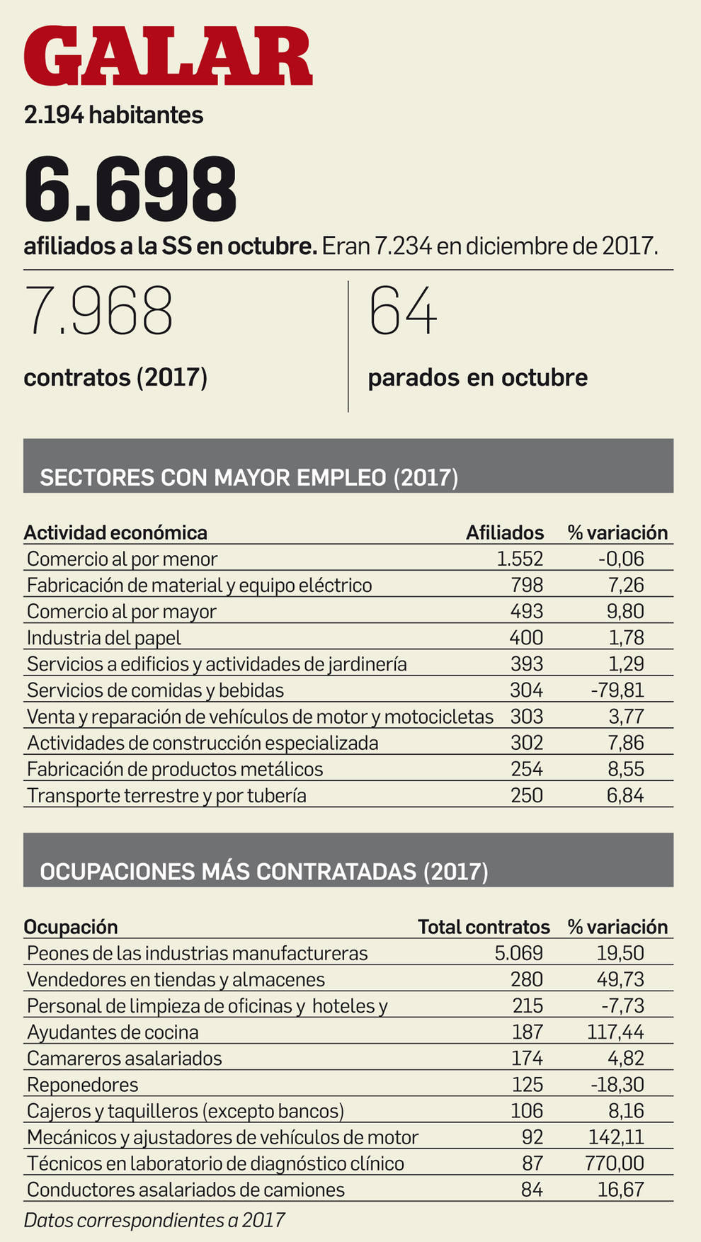 Cifras de empleo en Galar.