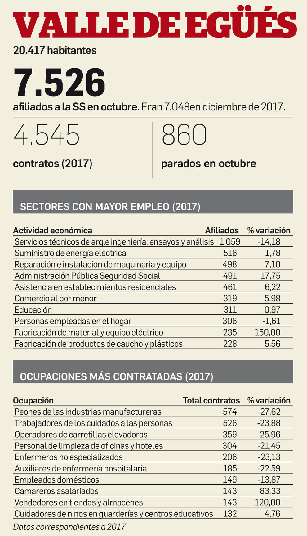 Cifras de empleo en el Valle de Egüés.