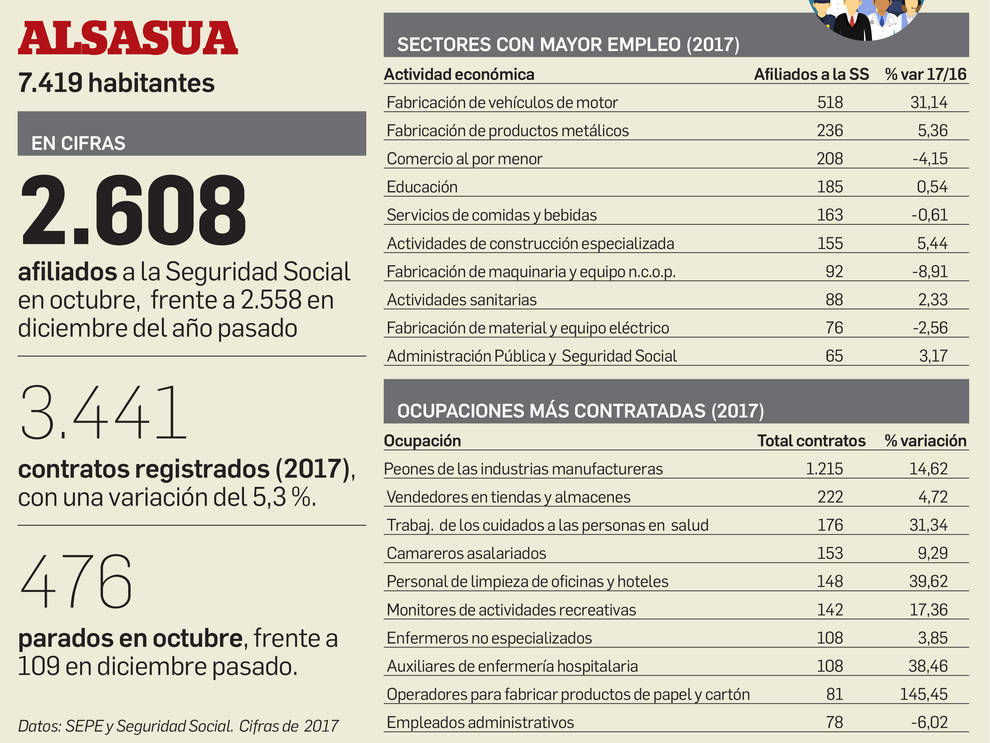 Cifras de empleo en Alsasua.