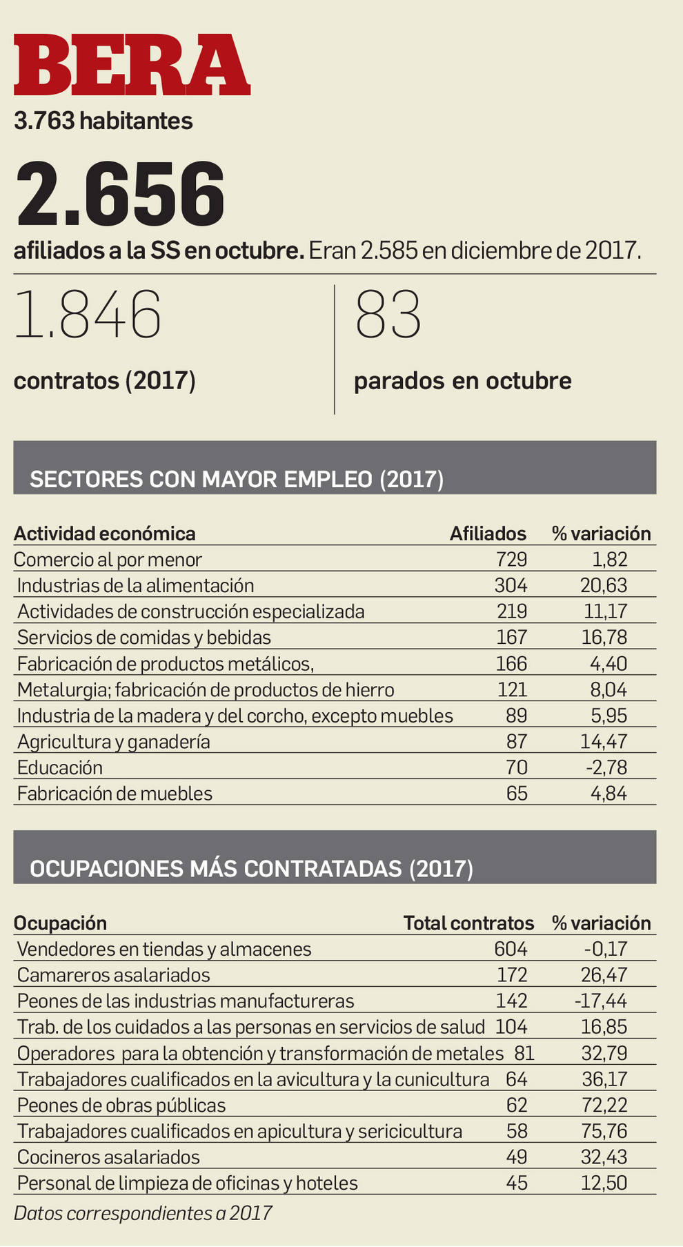 Cifras de empleo en Bera.