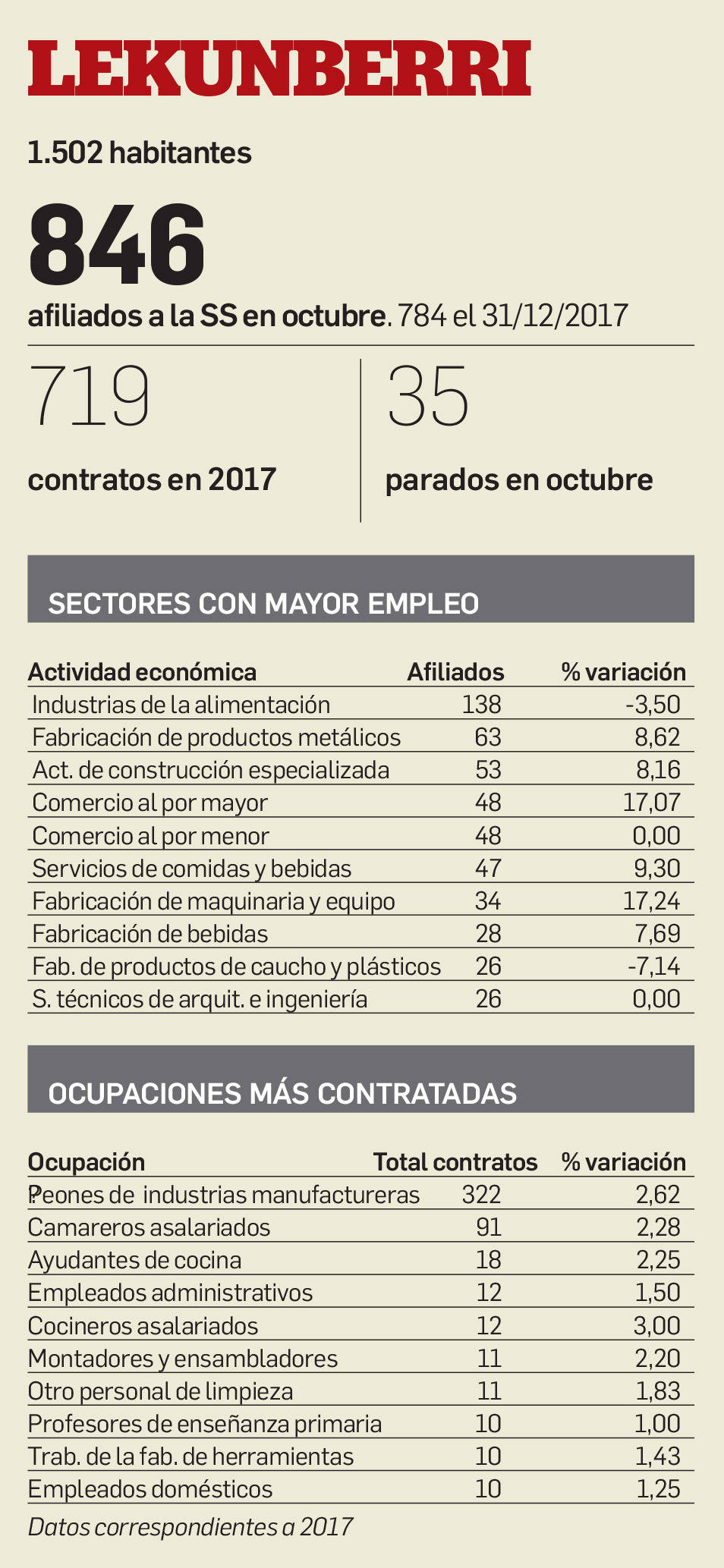 Cifras de empleo de Lekunberri.