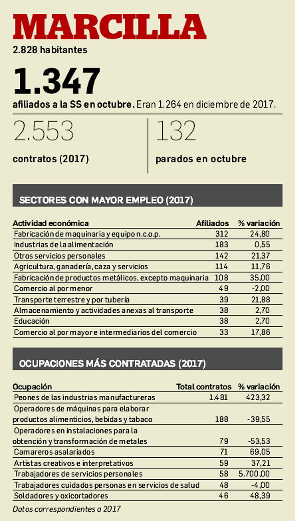 empleo en Marcilla