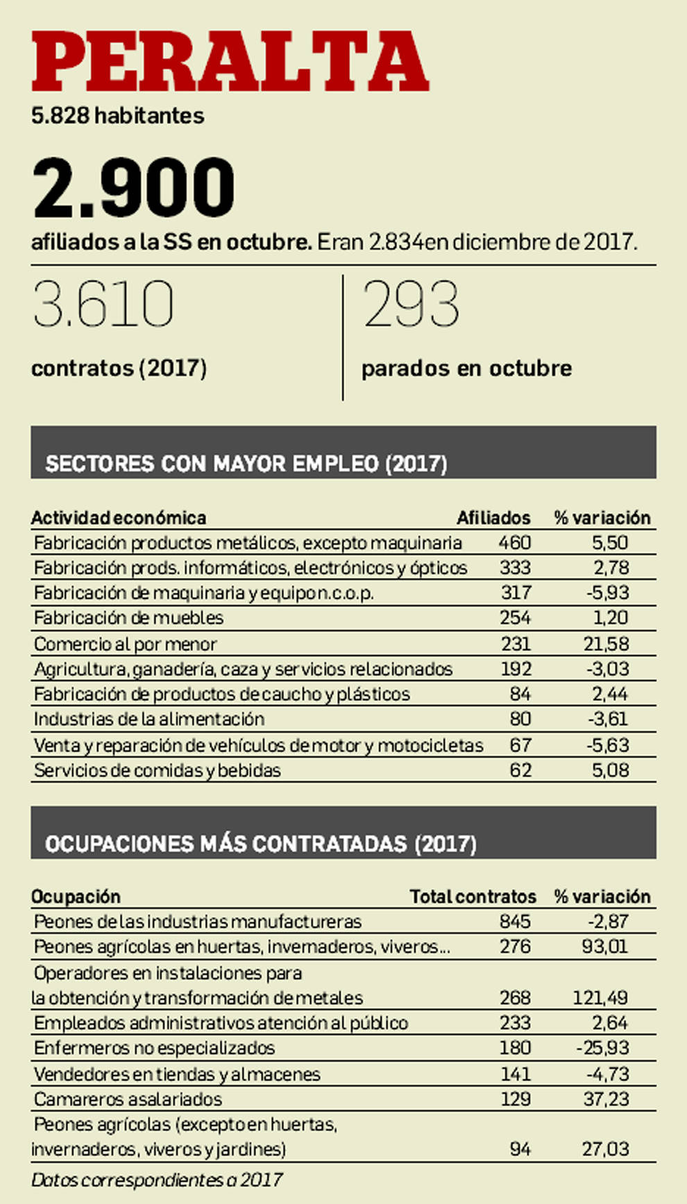 Empleo en Peralta