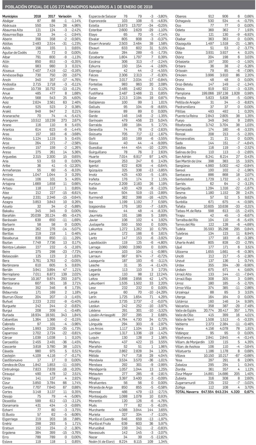 Población oficial de los 272 municipios navarros a 1 de enero de 2018.